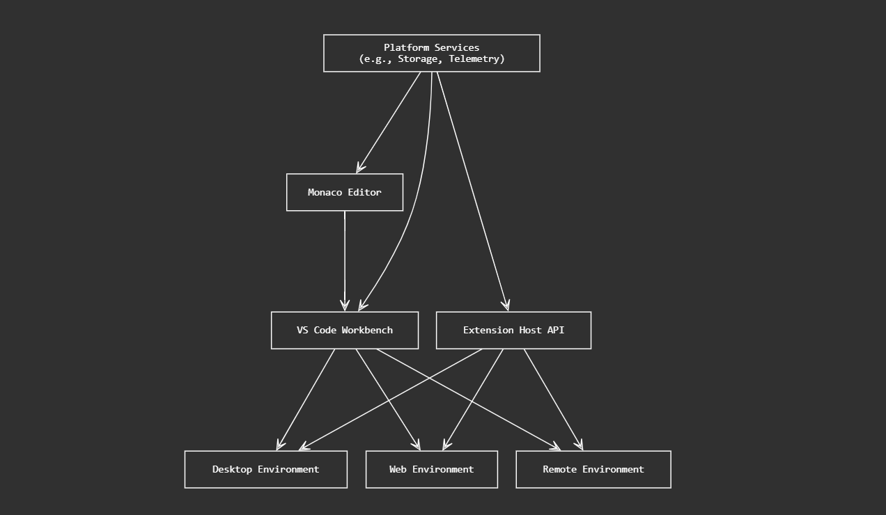 VS Code Architecture Layers